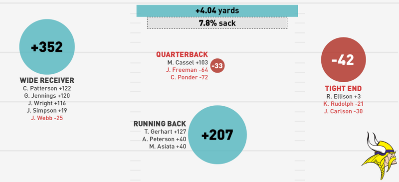 Illustration for article titled NFL Season In Review: Where Did Your Team's Offense Come From?
